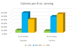 calories in dry dog food