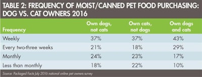 Dry Pet Food Purchasing 1609 Pe Tmarket Tab1