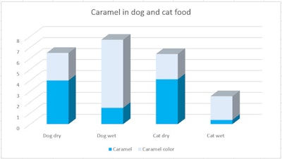 caramel in pet food