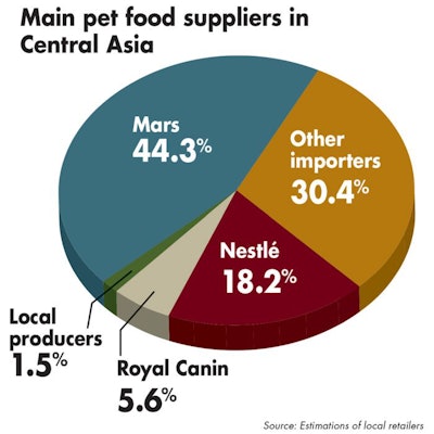 central-asia-pet-food-suppliers