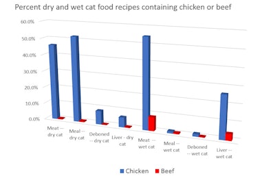 chicken cat food