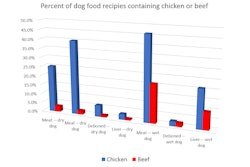 chicken dog food