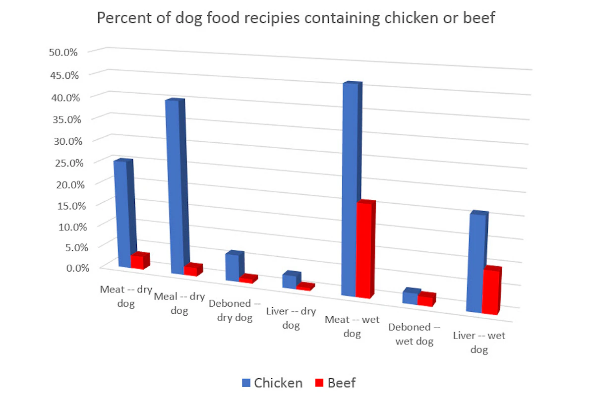 Image showcasing Chicken dominant protein in pet food recipes | PetfoodIndustry
