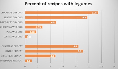 chickpea chart