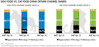 china-offline-pet-food-channel-shares