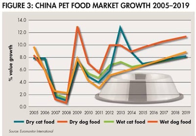 China Pet Food Market 1505 Pe Tasia Fig3