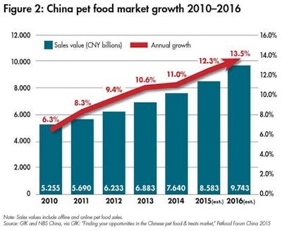 China Pet Food Market 1512 Pe Tchina Fig2