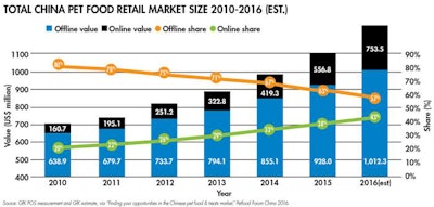 china-pet-retail-market