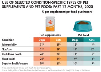condition-specific-supplement-pet-food-use_tab1