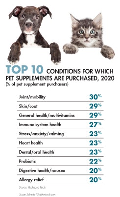Conditions For Purchasing Pet Supplements Tab1
