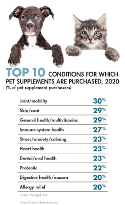 Conditions For Purchasing Pet Supplements Tab1