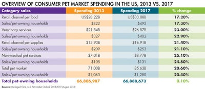 consumer pet market spending us