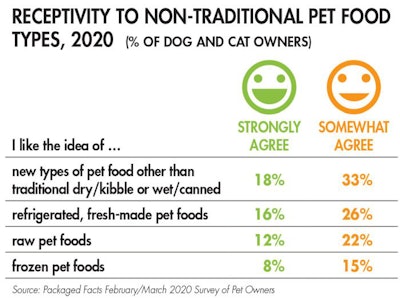 Fresh-pet-foodconsumer-receptive-nontraditional-pet-foods_tab1