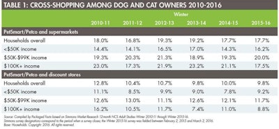 Cross Shopping Pet Owners 1607 Pe Tmarket Tab1