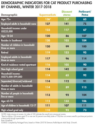 demographics cat product purchases by channel