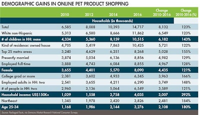 demographics online pet shopping