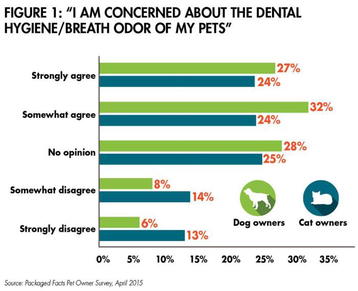Dental Hygiene Pets 1512 Pe Tmarket Fig1