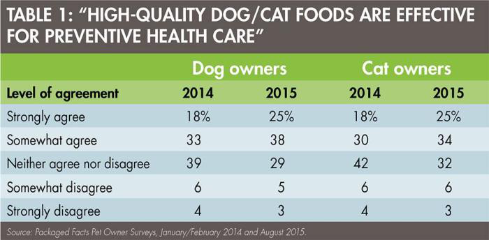 Dog Cat Food Preventive Health Care 1511 Pe Tmarket Tab1