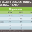 Dog Cat Food Preventive Health Care 1511 Pe Tmarket Tab1