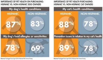 dog-cat-health-hispanic-nonhispanic