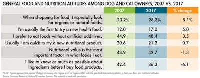 dog and cat owner nutrition attitudes