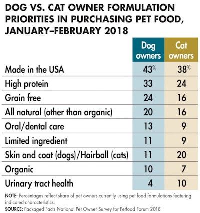 dog-cat-owner-pet-food-formulation-priorities