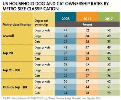 dog-cat-ownership-metro-size