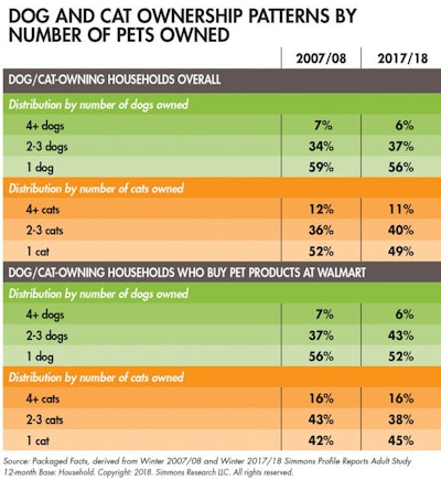 dog cat ownership patterns