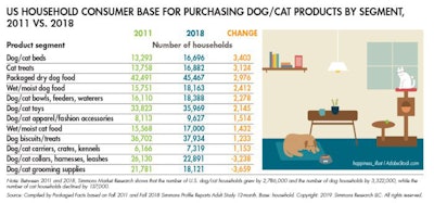 dog-cat-product-segment-customers