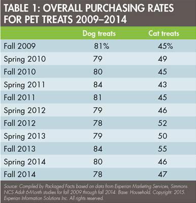 Dog Cat Treat Purchases 1505 Pe Tmarket Tab1