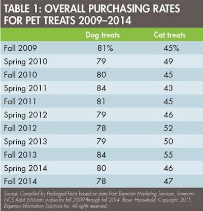 Dog Cat Treat Purchases 1505 Pe Tmarket Tab1