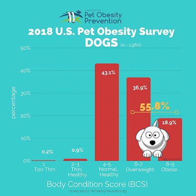 Dog Obesity Apop Graph