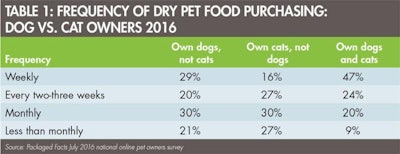 Dry Pet Food Purchasing 1609 Pe Tmarket Tab1