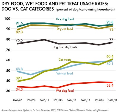 Dry Wet Treats Usage Rates Fig1