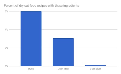 Duck is a staple protein in dry dog and cat foods Petfood Industry