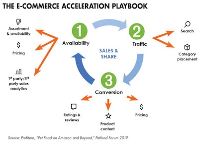 ecommerce-acceleration-playbook