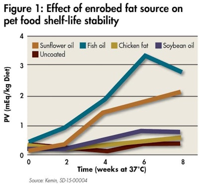 Fat Pet Food Stability 1512 Pe Tantioxidant Fig1