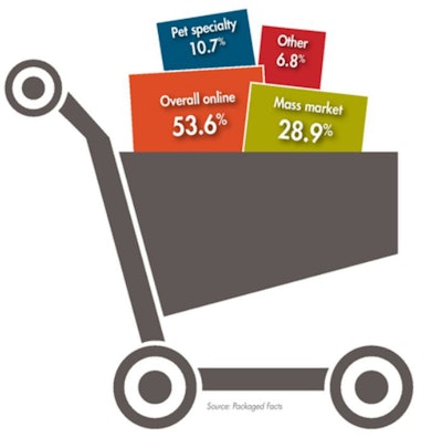 Online pet food sales cheap