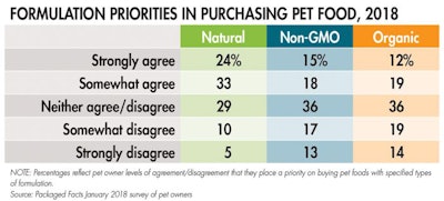 formulation priorities purchasing pet food