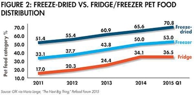 Freeze Dried Fridge Freezer Pet Food 1508 Pe Ttrends Fig2