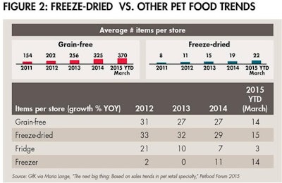 Freeze Dried Other Trends 1507 Pe Tfreeze Fig2