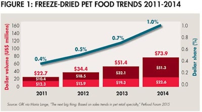 Freeze Dried Pet Food Trend 1507 Pe Tfreeze Fig1