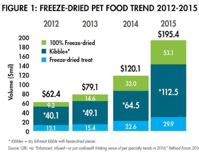 Freeze Dried Pet Food Trend 1607 Pe Ttrends Fig1