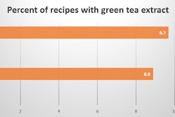 green tea pet food