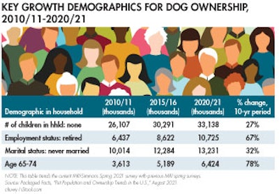 growth-demographics-dog-ownership_tab1