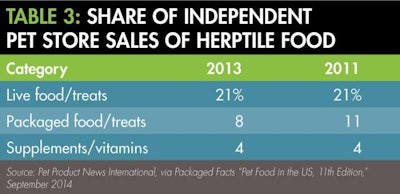 Herptile Product Sales 1504 Pe Tsmall Tab3