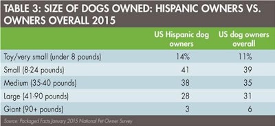 Hispanic Dogs Owned 1506 Pe Tmarket Tab3