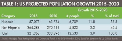 Hispanic Population Growth 1506 Pe Tmarket Tab1