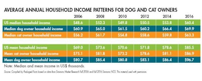 income-patterns-pet-owners