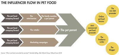 influencer flow in pet food